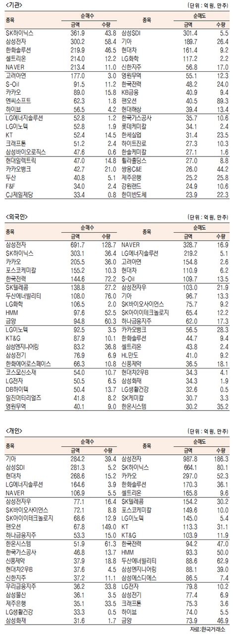 데이터로 보는 증시 코스피 기관·외국인·개인 순매수·순매도 상위종목 9월 30일 최종치 서울경제