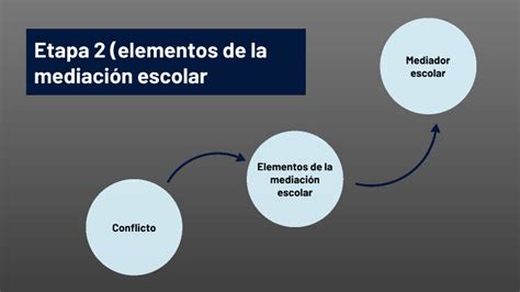 Etapa Elementos De La Mediaci N Escolar By Sof A Springer On Prezi