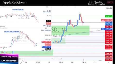 Live Xauusd Gold Analysis Forecast Live Trading Forex Dan Gold