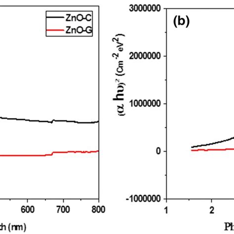 Uvvis Spectra A And The Energy Band Gap B Of Znog And Znoc Nps Download Scientific Diagram