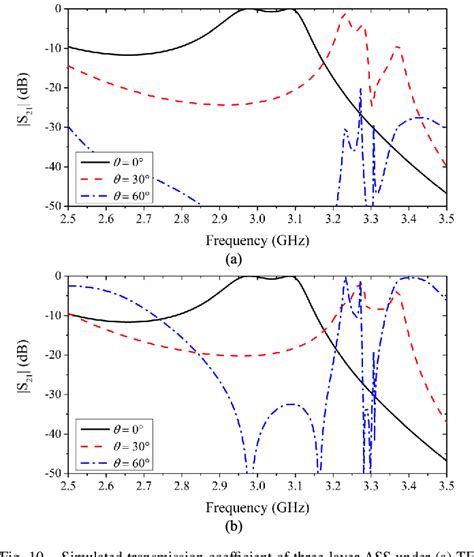 Figure From Design Methodology Of Dual Polarized Angle Selective