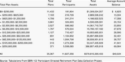 Ebri Ici Database 401 K Plan Characteristics By Plan Assets 2000