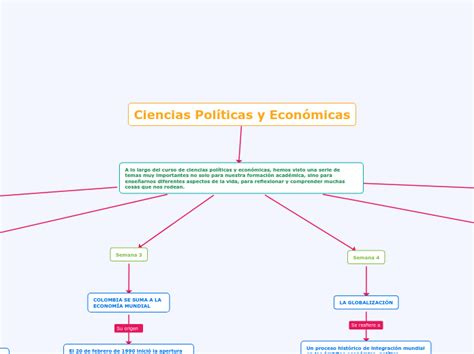 Ciencias Políticas Y Económicas Mind Map