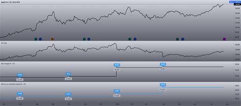 Improve Your Technical Analysis Using Fundamental Analysis Para NASDAQ