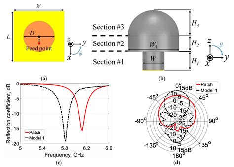 Applied Sciences Free Full Text Rapid Prototyping Of Reduced Height