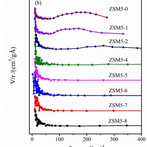 Nh3 Tpd Patterns Of Zsm 5 Zeolites Synthesized With Different Ethanol Download Scientific