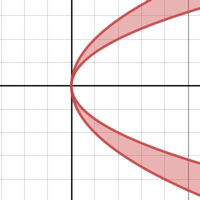 Shading Between Parabolas