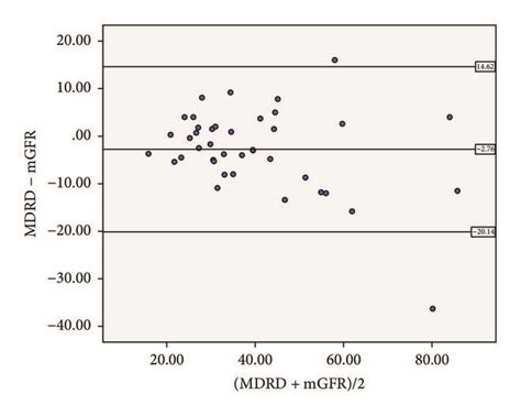 4-MDRD equation and measured GFR (ml/min/1.73 m²) | Download Scientific Diagram