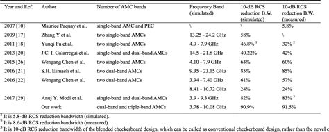 Table Iii From Design Of Checkerboard Amc Structure For Wideband Rcs