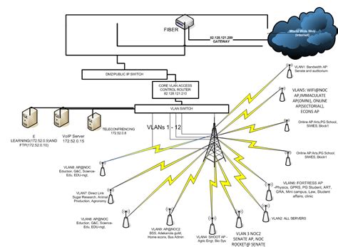 Unilorin_Network_layout.png on Diagrams – Attachment – NG REN-NSRC Network Design Workshop