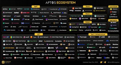 Coin98 Analytics On Twitter Aptos Ecosystem