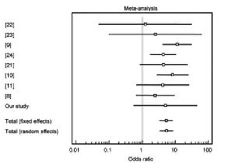 Meta-analysis of the frequency of the SPINK N34S mutation in alcoholic ...