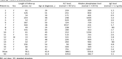 Table 1 From Prevalence Of Primary Biliary Cirrhosis Autoimmune Hepatitis Overlap Syndrome