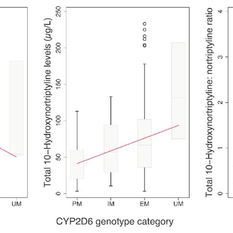 Relationship Between Cyp D Genotype And Concentrations Of The