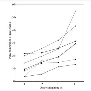 Fig Effect Of Compounds On Carrageenan Induced Rat Paw Edema