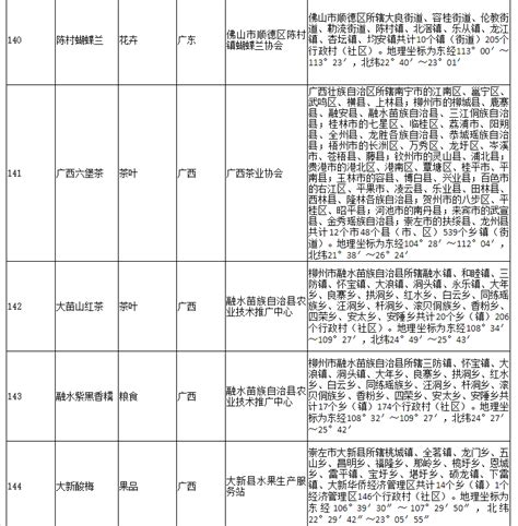 178家！农业农村部公布2020年第二批农产品地理标志登记产品名单