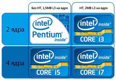 Intel core i3 сколько ядер