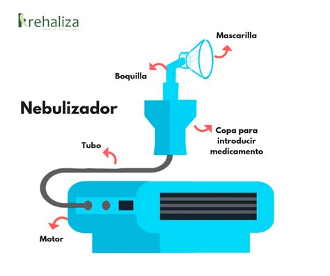 Desbordamiento Tibio Hacer Bien Diferencia Entre Nebulizador Y Aerosol