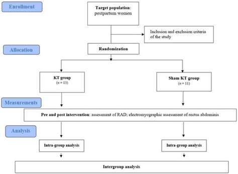 Immediate Effects Of Kinesio Taping On Rectus Abdominis Diastasis In