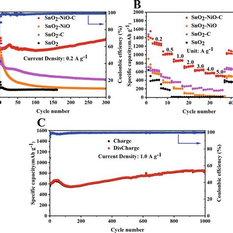 A C E Cyclic Voltammetry Curves Of Sno2 Nio C Sno2 C And Sno2 B Download Scientific