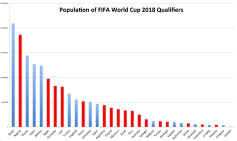 Graph I Checked To See If There Was Was Any Correlation Between Who Is