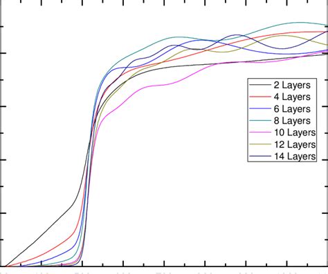 Transmittance spectra of thin films with layers 2, 4, 6, 8, 10, 12 and ... 
