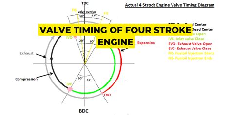 Valve timing diagram of four engine