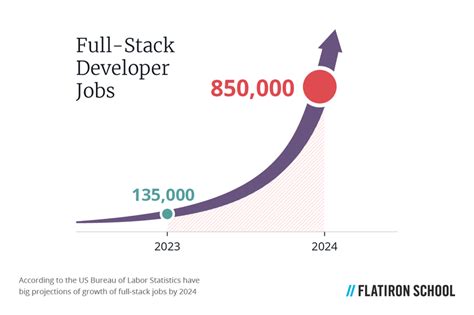 Full Stack Web Salaries How Much Do Full Stack Web Developers Really