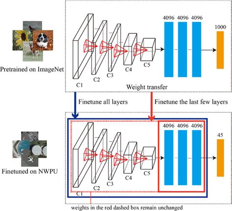 A Size Similarity Matrix And B Decision Map For Fine Tuning Pre Trained