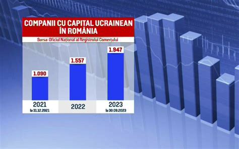 Investi Iile Ucrainene N Rom Nia S Au Dublat De La Nceputul