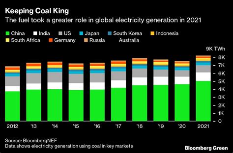 Instead Of Phasing Down Coal The World Is Burning More Than Ever Moneyweb