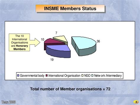 International Network For Smes Ppt Download