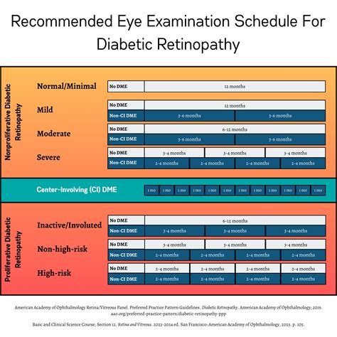 Recommended Diabetic Retinopathy Exam Schedule — Ophthalmology Review