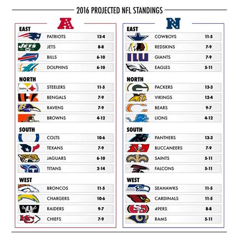 Nfl 2024 Projected Standings - Kiri Serene