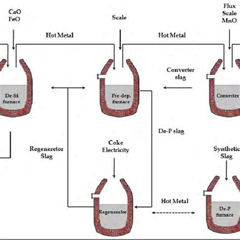 The Iron Ore Based Steelmaking Download Scientific Diagram