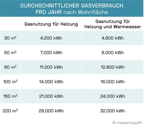 Lähmung konservativ Wahrnehmen kwh pro jahr heizung Linse einer Vorläufig