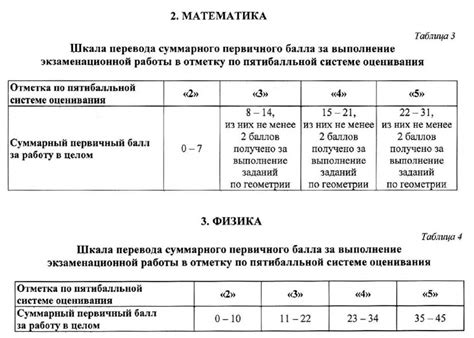 Оценивание заданий огэ 2023