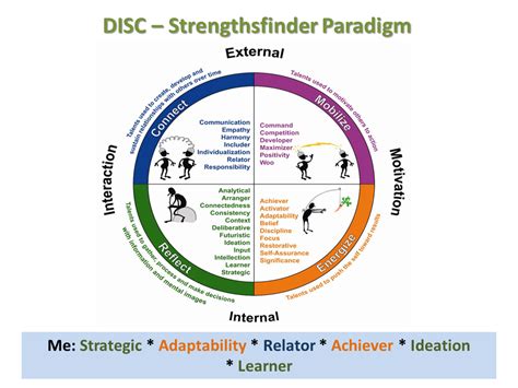 A Visual Way To Interpret Your Strengths Finder Results From Core Claritywhere Do You Fit On The