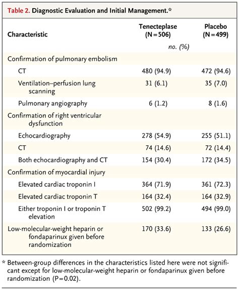 Fibrinolysis For Patients With Intermediate Risk Pulmonary Embolism Nejm