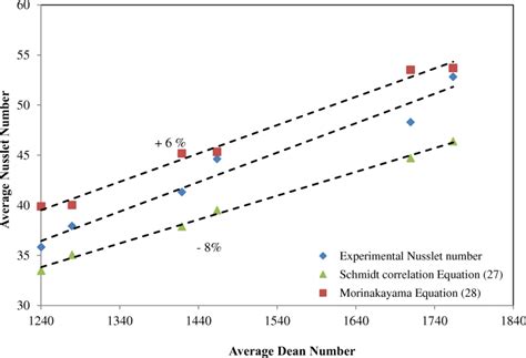 Validation of Nusselt number using empirical Correlations | Download ...