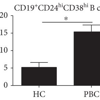 Cd Cd Hicd Hi B Cells Were Highly Proliferative From Pbc Patients