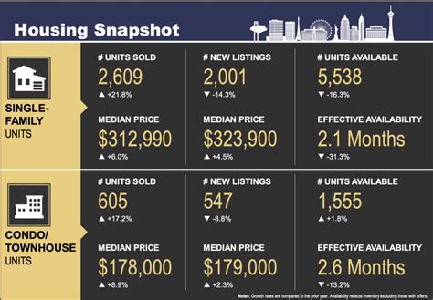 January 2020 Las Vegas Real Estate Market Update Las Vegas Housing