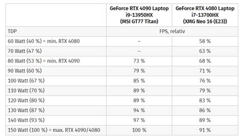 GeForce RTX 4080 Laptop может быть намного быстрее RTX 4090 Laptop ...