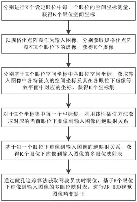 动态眼位下AR HUD图像畸变矫正方法装置系统与流程