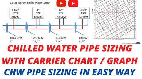 CHILLED WATER PIPE SIZING WITH CHART CARRIER GRAPH I CLOSED LOOP