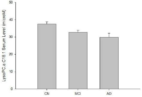 Figure 1 From Glycerophospholipids As Potential Serum Biomarkers For