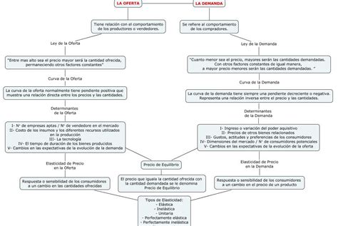 Perspectiva Económica Mapa Conceptual Oferta Y Demanda