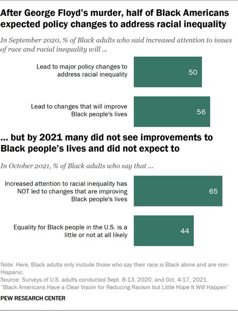 Black Americans Views Of Racial Inequality Racism Reparations And