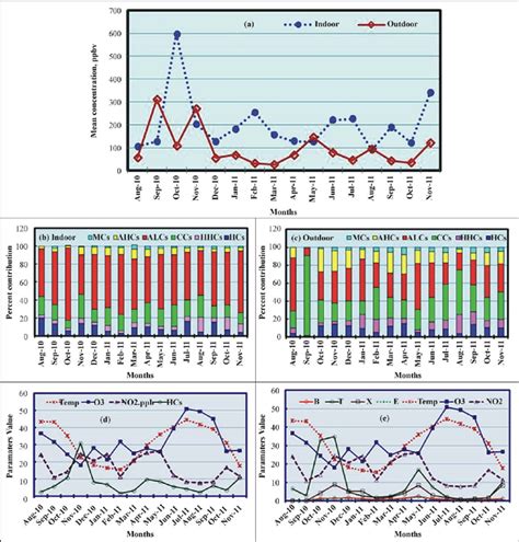 Monthly Variations In The TVOC Levels And Other Parameters In The