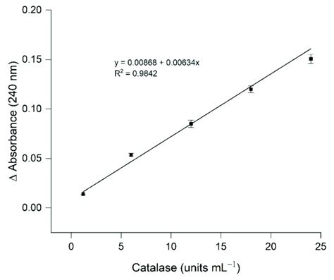 Calibration Curve For Absorbance Versus Catalase Units Per Ml